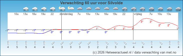 Korte termijn verwachting Silvolde