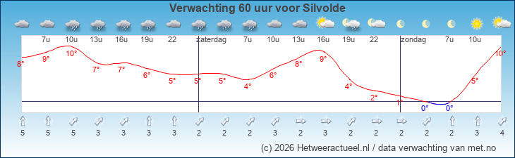 Korte termijn verwachting Silvolde
