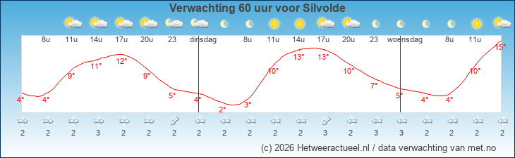 Korte termijn verwachting Silvolde