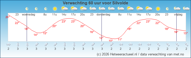 Korte termijn verwachting Silvolde