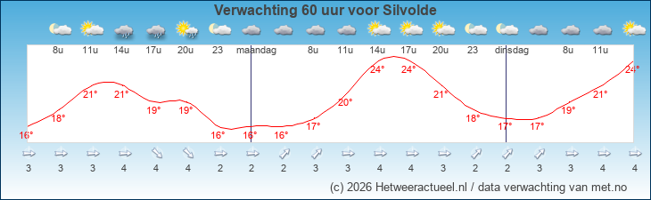 Korte termijn verwachting Silvolde