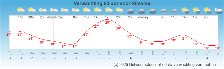 Korte termijn verwachting Silvolde