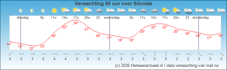 Korte termijn verwachting Silvolde