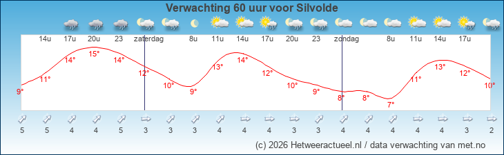 Korte termijn verwachting Silvolde