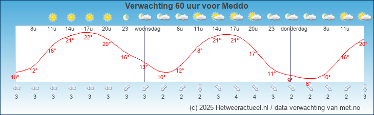 Korte termijn verwachting Meddo