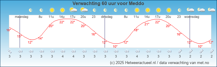 Korte termijn verwachting Meddo