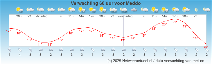 Korte termijn verwachting Meddo