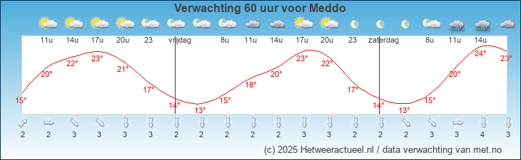 Korte termijn verwachting Meddo