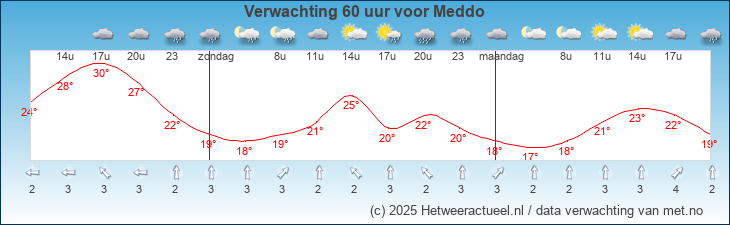 Korte termijn verwachting Meddo