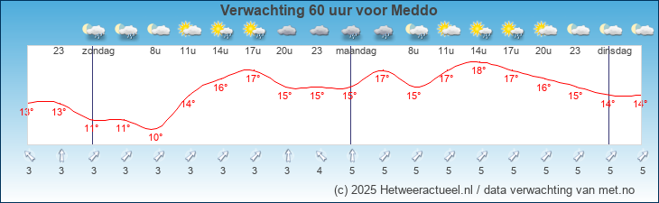 Korte termijn verwachting Meddo