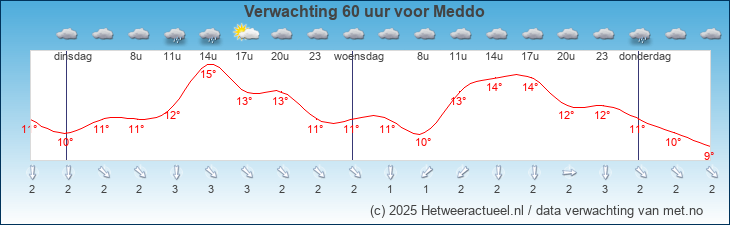 Korte termijn verwachting Meddo