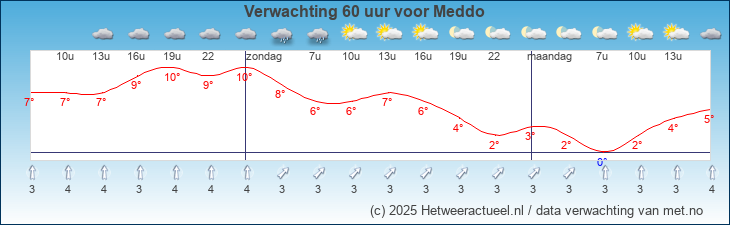 Korte termijn verwachting Meddo