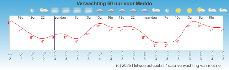 Korte termijn verwachting Meddo