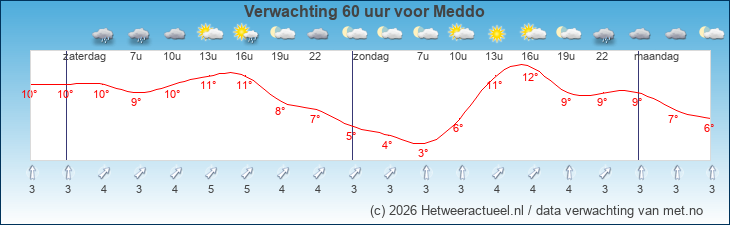 Korte termijn verwachting Meddo