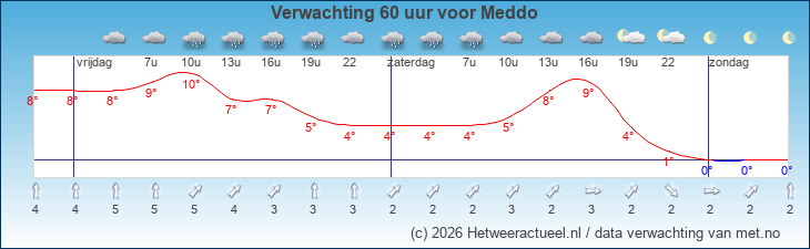 Korte termijn verwachting Meddo