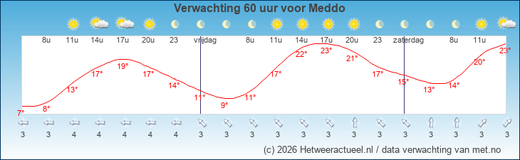 Korte termijn verwachting Meddo