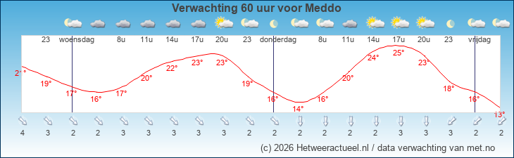 Korte termijn verwachting Meddo