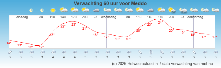 Korte termijn verwachting Meddo