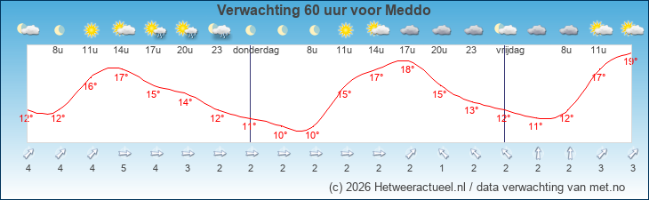 Korte termijn verwachting Meddo