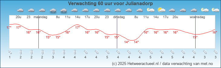 Korte termijn verwachting Julianadorp