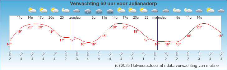 Korte termijn verwachting Julianadorp