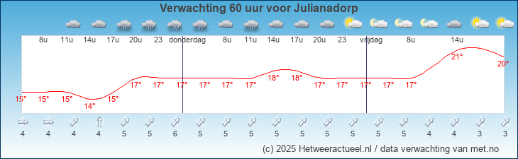 Korte termijn verwachting Julianadorp