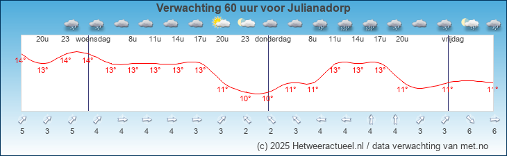 Korte termijn verwachting Julianadorp