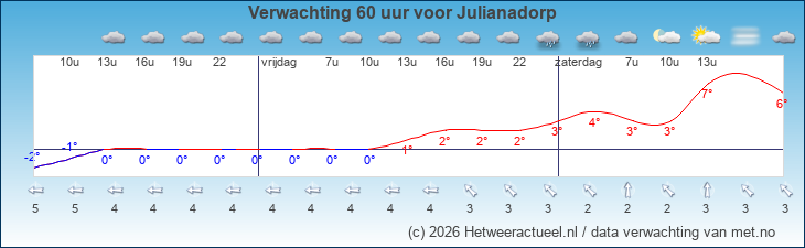 Korte termijn verwachting Julianadorp