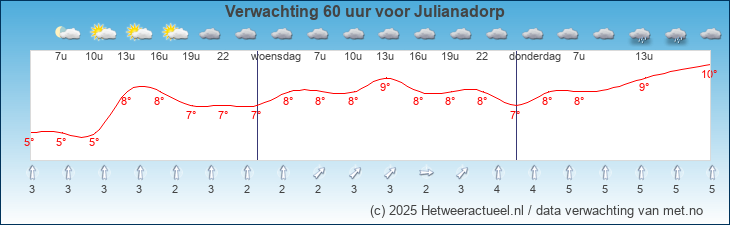 Korte termijn verwachting Julianadorp