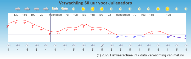 Korte termijn verwachting Julianadorp