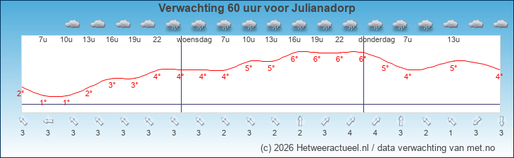 Korte termijn verwachting Julianadorp