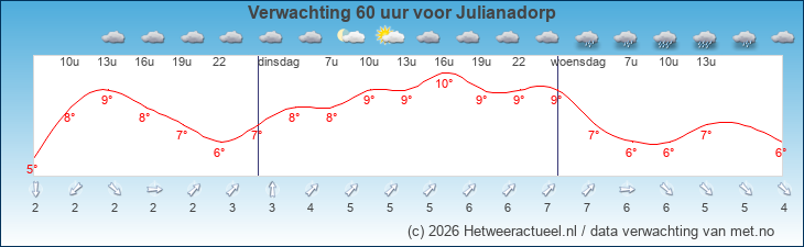 Korte termijn verwachting Julianadorp