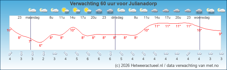 Korte termijn verwachting Julianadorp