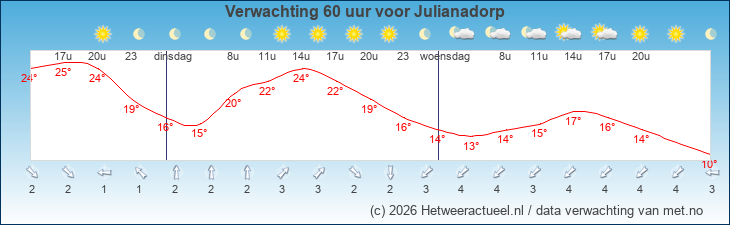 Korte termijn verwachting Julianadorp