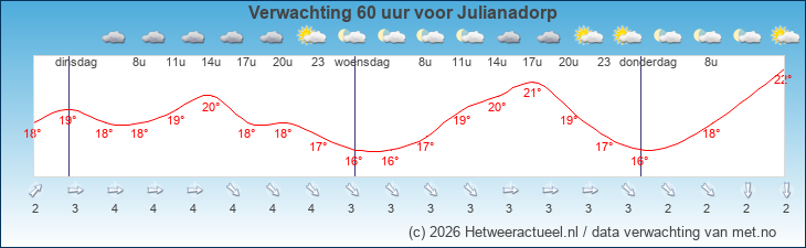 Korte termijn verwachting Julianadorp