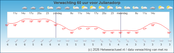 Korte termijn verwachting Julianadorp