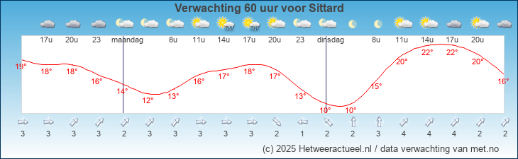 Korte termijn verwachting Sittard