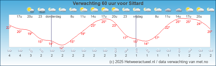 Korte termijn verwachting Sittard