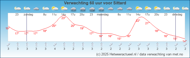 Korte termijn verwachting Sittard
