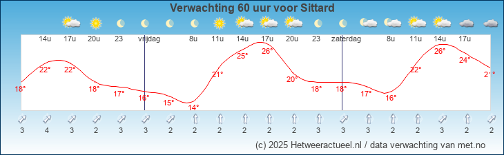 Korte termijn verwachting Sittard