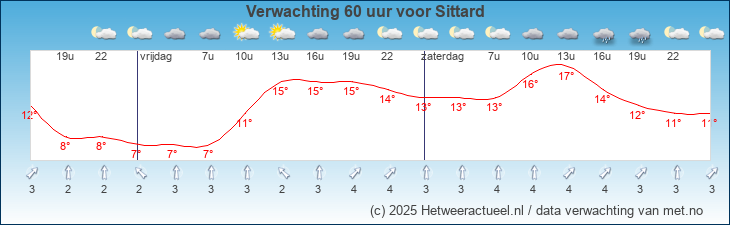 Korte termijn verwachting Sittard