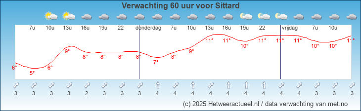 Korte termijn verwachting Sittard