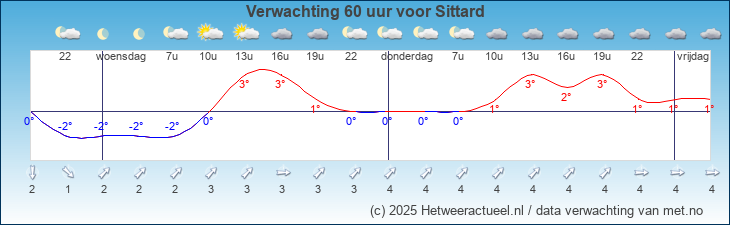 Korte termijn verwachting Sittard
