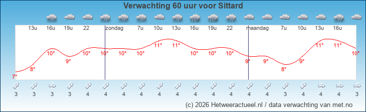 Korte termijn verwachting Sittard