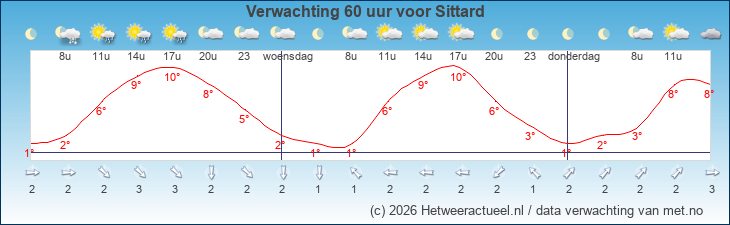 Korte termijn verwachting Sittard