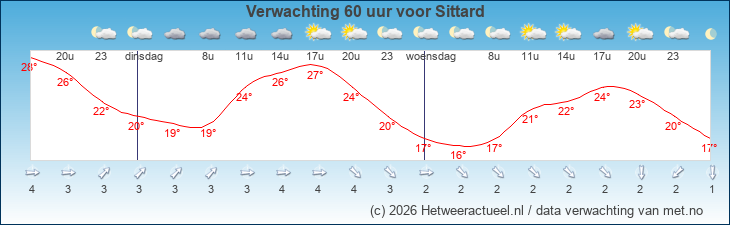 Korte termijn verwachting Sittard