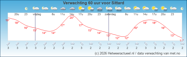 Korte termijn verwachting Sittard