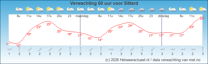 Korte termijn verwachting Sittard