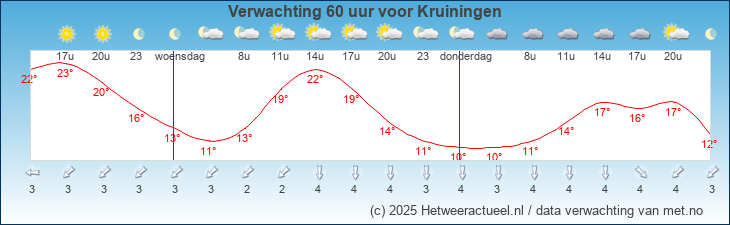 Korte termijn verwachting Kruiningen