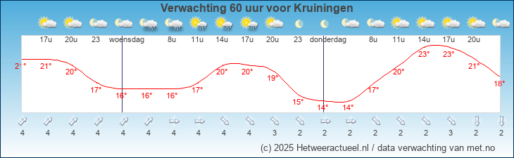 Korte termijn verwachting Kruiningen